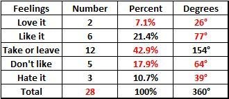 Use the data collected from a class about their feelings toward math to complete the-example-1