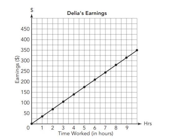 Delia is a graphic designer who charges an hourly rate. She made the graph to show-example-1