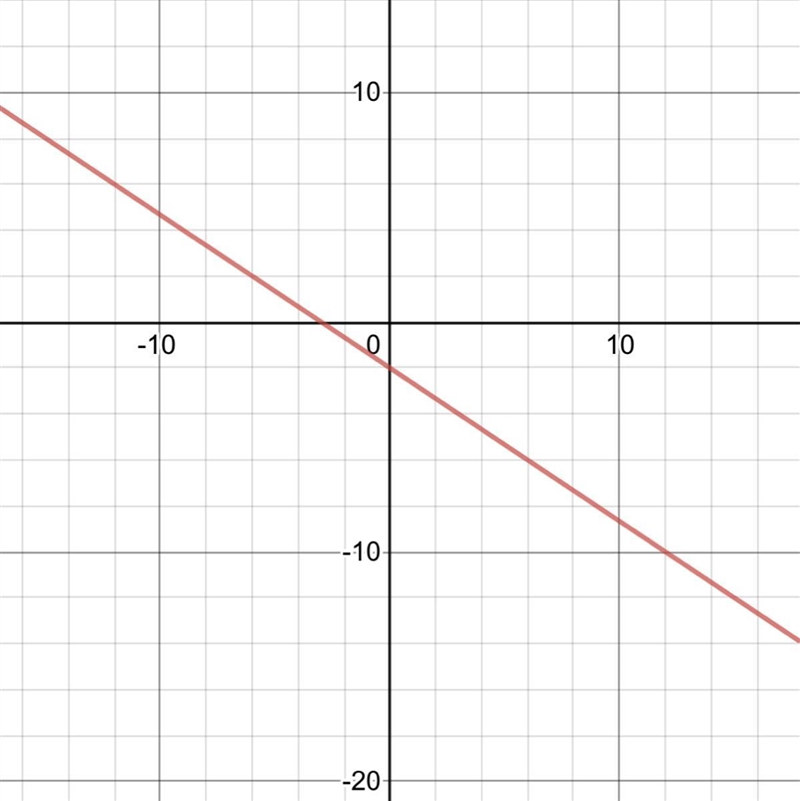 Graph the line y= − 2/3x−2-example-1