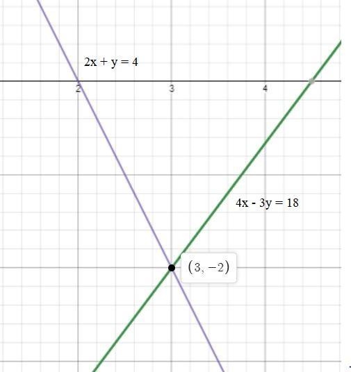 What point would you get if you did 4x - 3y = 18 and 2x + y = 4 graphing-example-1