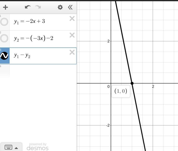 Solve the equation for x by graphing -2x + 3 = -3(-x) - 2-example-2