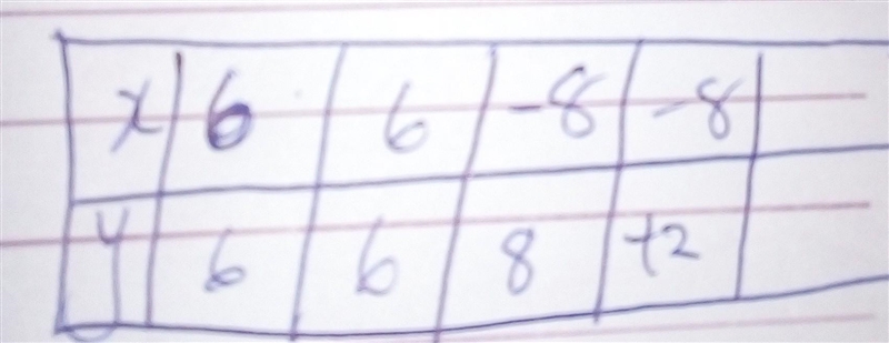 Write the equation of the vertical line that passes through ordered pair 2. x=6 x-example-1