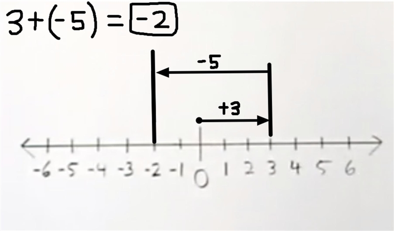 Use a number line to add 3 + (-5).-example-1