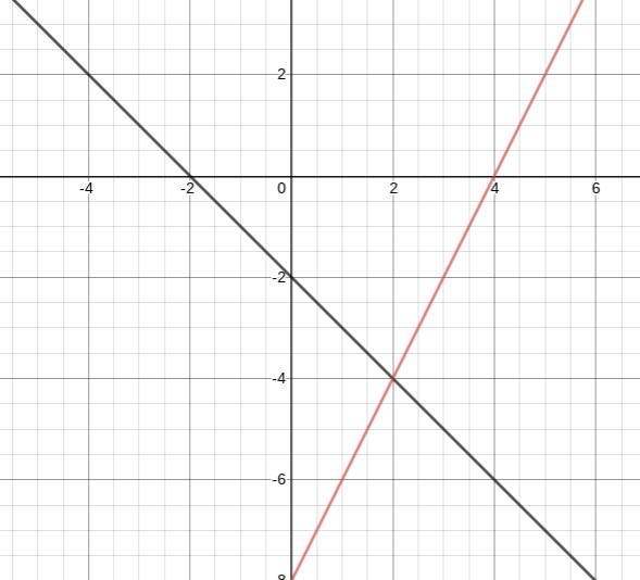 Solve the system of equations by graphing x+y=-2 y= 2x-8 A. (2,-4) B. (0,-7) C. (-5,-1) D-example-1