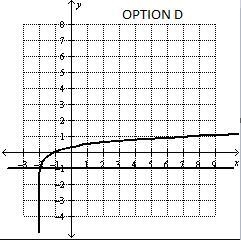 Which graph shows the solution to the equation below? log3(x+2) = 1-example-4