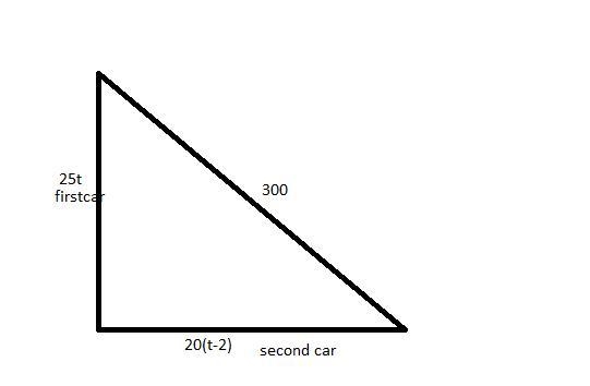 Two cars start at the same point. One car starts out driving north at 25 mph. Two-example-1