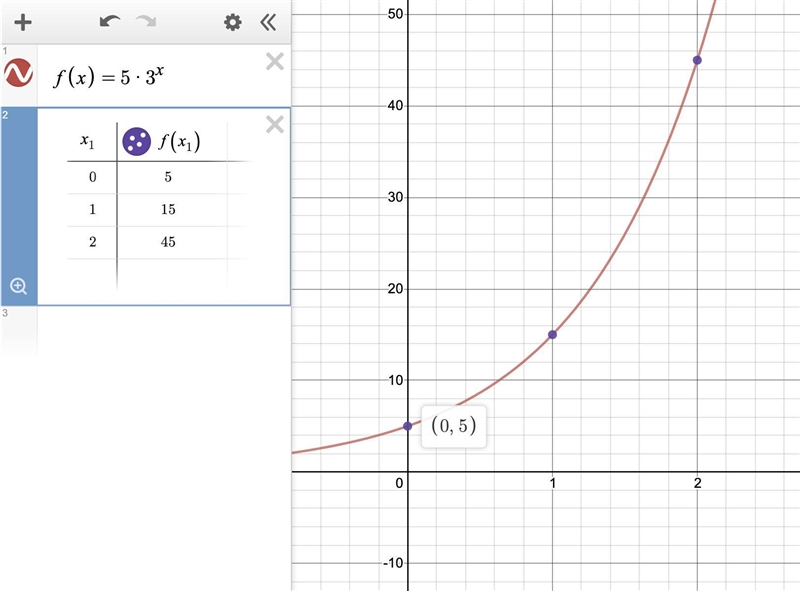 Which of the following statements is true for a function with equation f(x) = 5(3)*? The-example-1