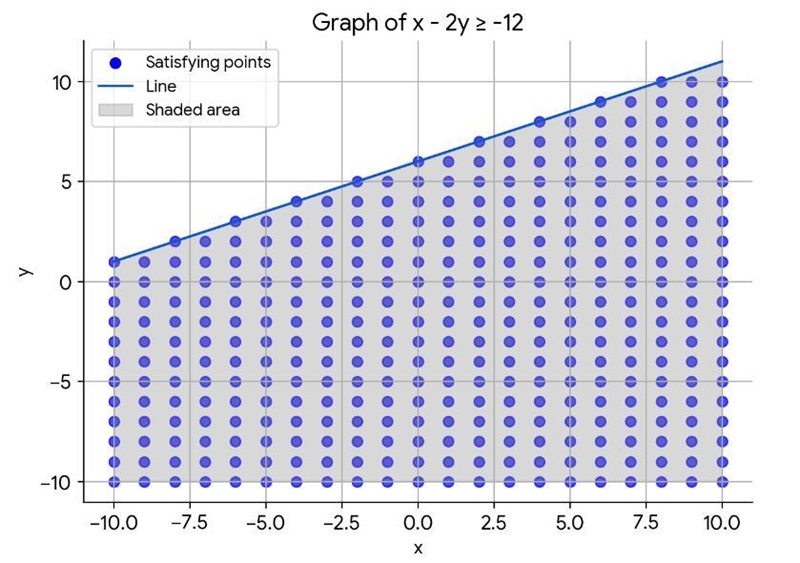 Which is the graph of linear inequality x – 2y ≥ –12? On a coordinate plane, a dashed-example-1