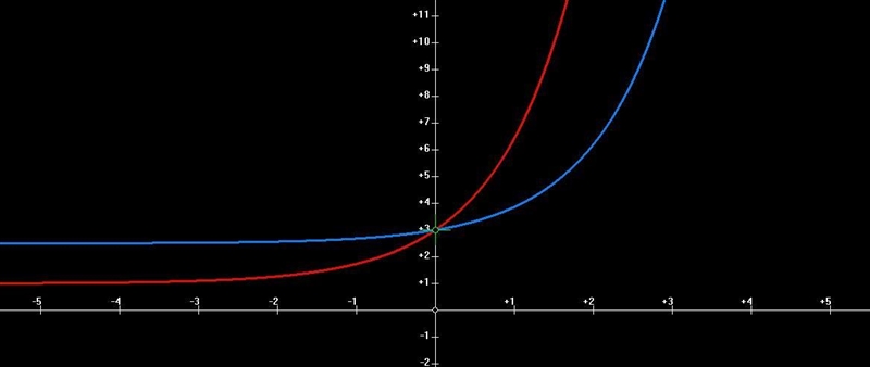 The functions f(x) and g(x) are defined below. f(x)= 2e^x + 1 g(x)= 1/2e^x + 5/2 Determine-example-1