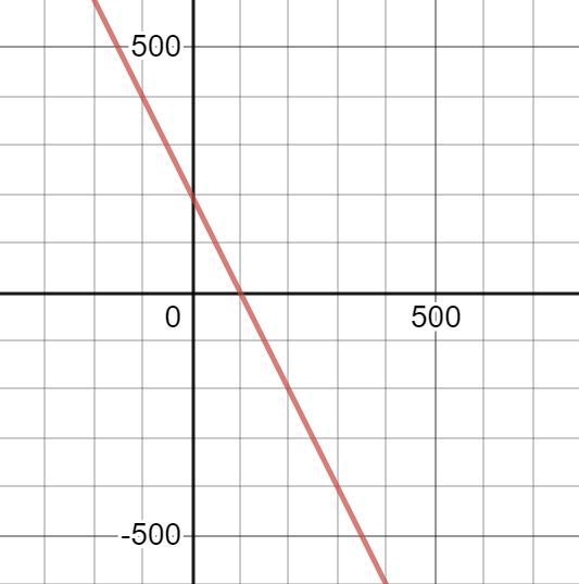 A miving company's moving rates can be represented by the function f(x)=3x+400, where-example-1