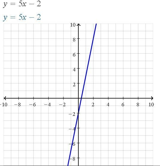 What is the y-intercept of y=5x-2-example-1