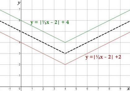 Write the expression for when you translate the graph of y = | 1/2 x−2 |+3 a) one-example-1