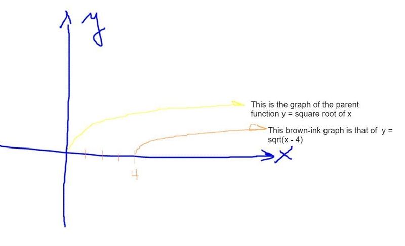 Which graph represents y = StartRoot x minus 4 EndRoot?-example-1