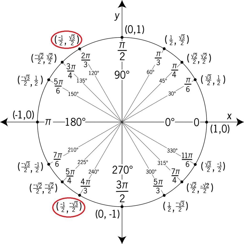 Solve the equation cos2x = -1\2, for 0 < x < 360°.​-example-1