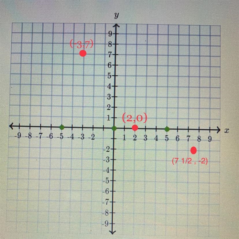 Drag the dots to plot (7 1/2, -2) (-3,7) and (2,0)-example-1