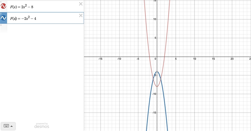 The graph of the function F(x) = 2x^2-8 is changed. The new graph can be represented-example-1