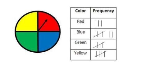 Aiden spins the spinner shown 20 times. His results are shown in the table. What are-example-1