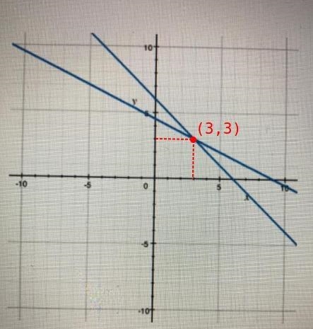 If two equations are graphed, how can you find the solution to the system of equations-example-1