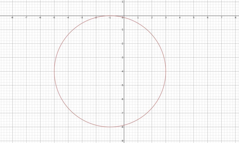 Graph the equation (x+1)^2 + (y+4)^2 =16.-example-1