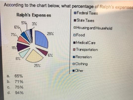 According to the chart below, what percentage of Ralph’s expenses are items other-example-1