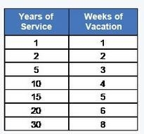 The table shows the number of weeks of vacation employees receive each year, based-example-1