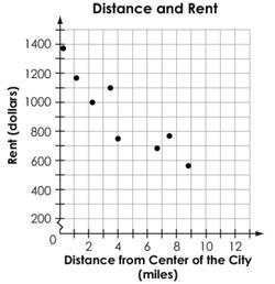 Juan wants to rent a house. He gathers data on many similar houses. The distance from-example-1