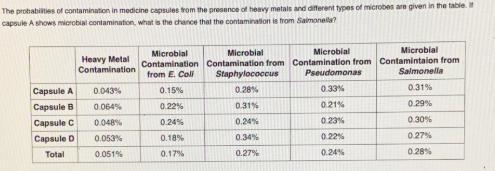 The probabilities of contamination in medicine capsules from the presence of heavy-example-1