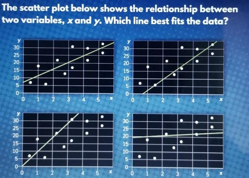 The scatter plot bellow shows the relationship between two variables,x and y.Which-example-1