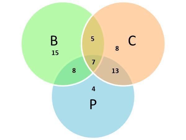 there are 60 students studying sciences (biology chemistry and physics) 7 study biology-example-1