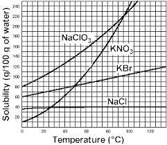 Using the solubility curve, choose all of the statements that are correct. the solubility-example-1