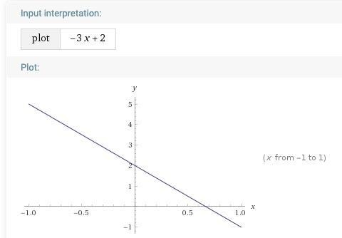 5. Using the function f(x)=-3x+4 -2, a) determine the equation of the inverse. b) sketch-example-1