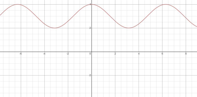 Which is the graph of y = cos(x) + 3? On a coordinate plane, a cosine curve has a-example-1