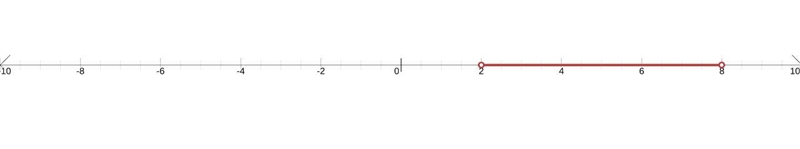 Which of the following is the correct graph of the solution to the inequality. -8&gt-example-1