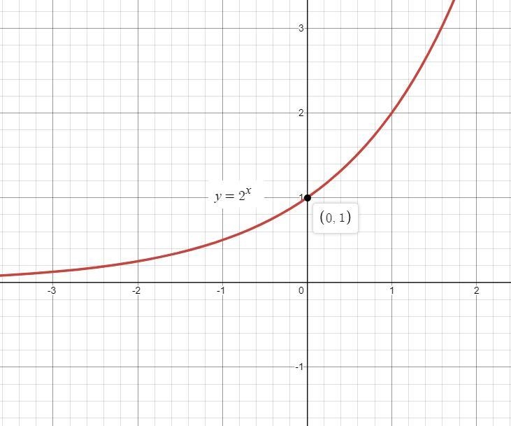 Which curve shows an exponential function of the form y = ab*?-example-1