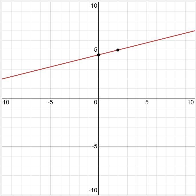 X-4y=-18 Graphing linear equations-example-1