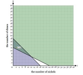 Adam has x x dimes and y y nickels. He has no less than 18 coins worth a maximum of-example-1