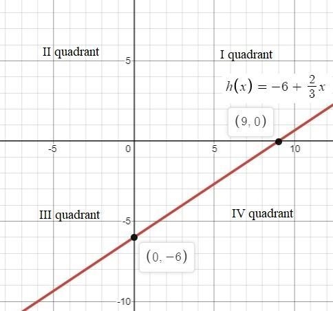 Consider the graph of the linear function h(x) = –6 + 2/3x Which quadrant will the-example-1