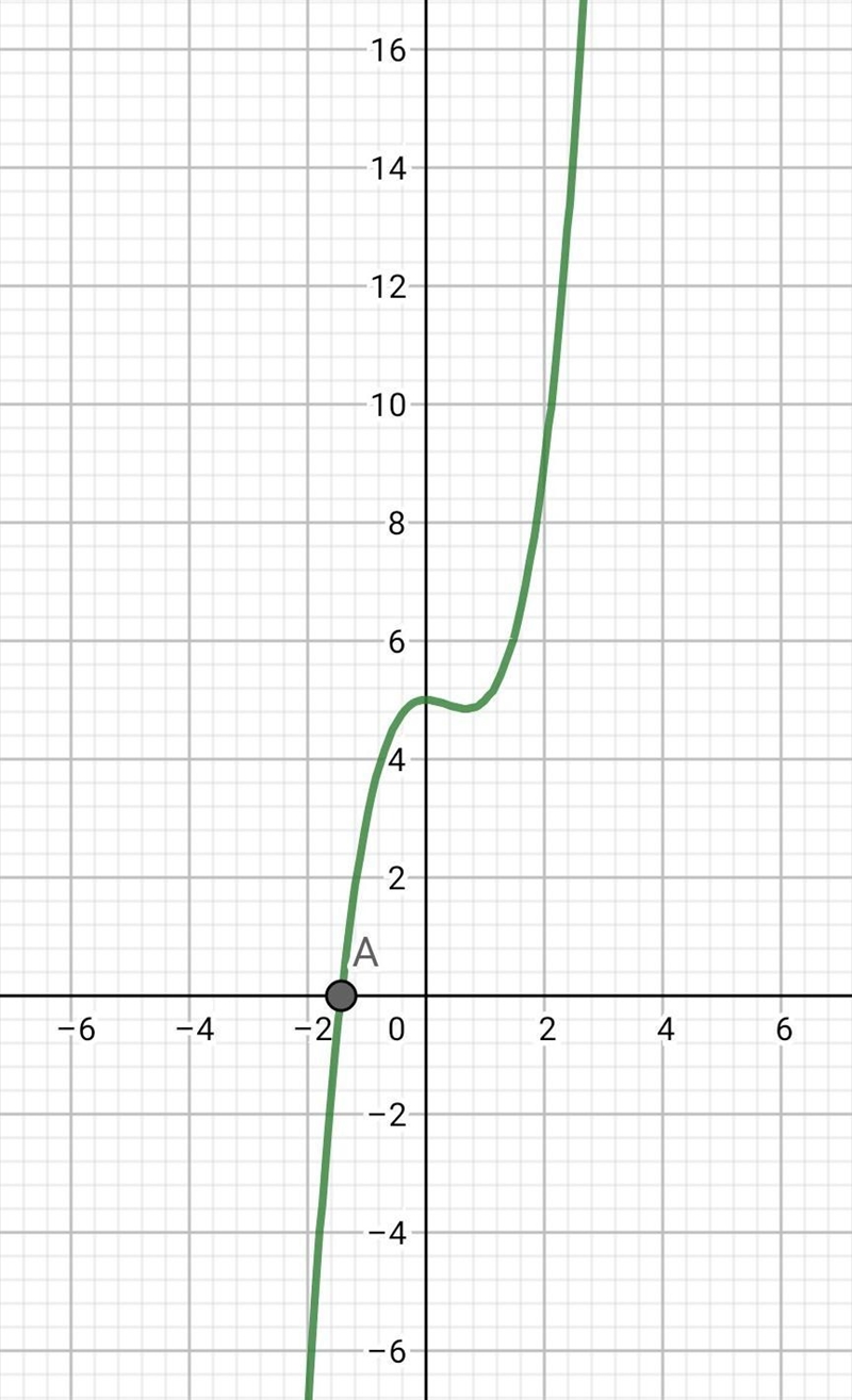 Graph y = x3 - x2 + 5 and use the Zero function to identify and type the value of-example-1