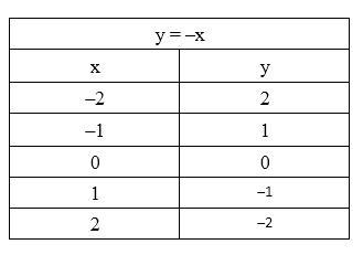 Copy and complete the table of each values for each equation-example-1