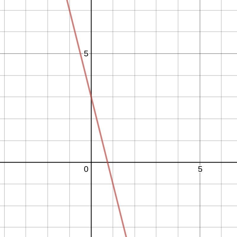 Write an equation in slope-intercept form for the line with slope -4 and 3 y-intercept-example-1