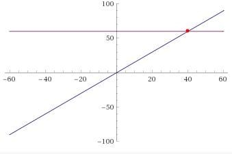 How do you graph 1.50x =60? I need to know the y and x axis-example-1