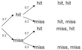 The probability that an archer hits a target when he shoots an arrow is 0.7. The archer-example-1