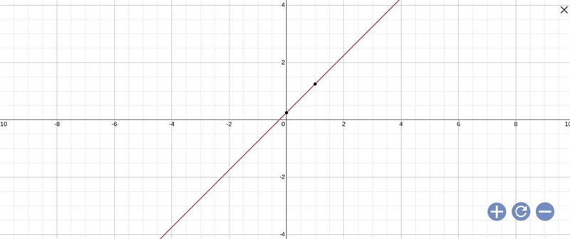 I need help. Graph -4x + 4y = 1-example-1