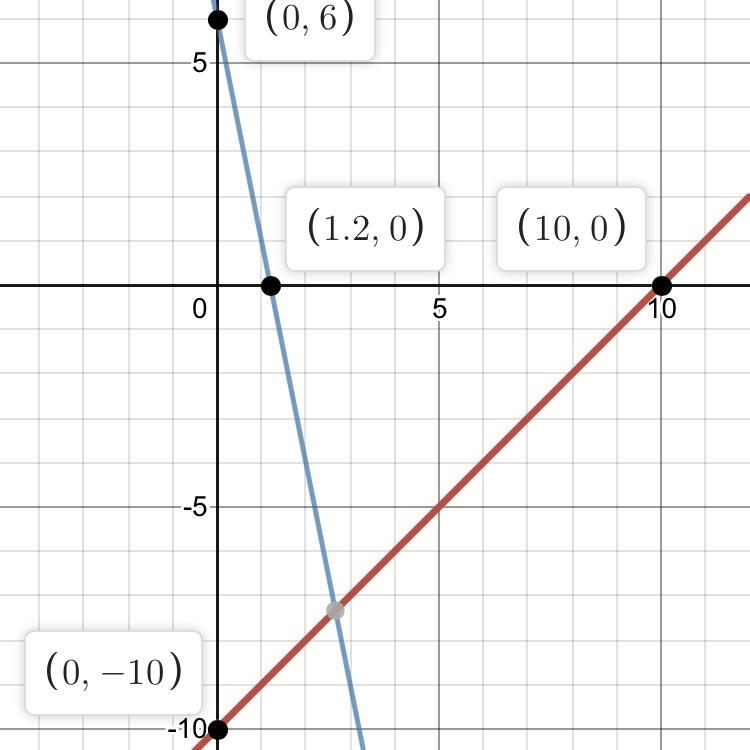 X - Y= 10 5x+y= 6 Solve the system of equations graphically-example-1