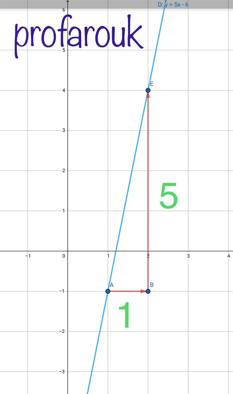 Slope = 5, through (1, -1)-example-1