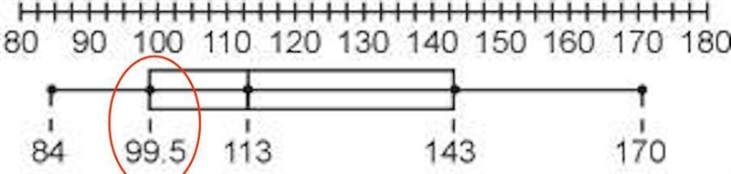 What is the first quartile of the data displayed in this box-and-whisker plot? 99.5 43.5 143.0 113.0-example-1