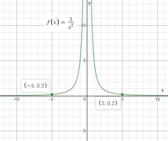 Use a graph to find the range of the function f(x) = 5/x^2 on the domain -5 < x-example-1