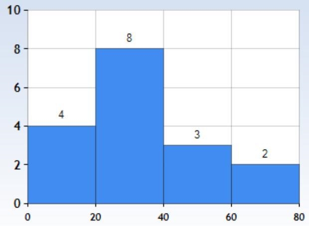 The data shows the ages of people in a restaurant. 20, 25, 5, 28, 66, 62, 21, 28, 34, 38, 40, 10, 12, 15, 45, 50, 28 Create-example-1