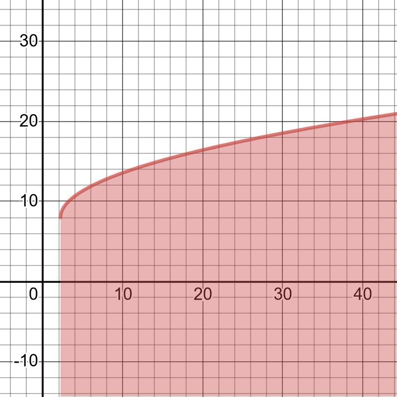 Graph the inequality . y\leq √(4x-9)+8-example-1