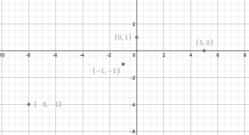 Is the line through points p(-8,-4) and Q(5,0) parallel to the line through points-example-1